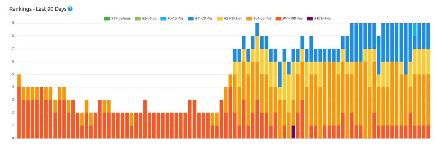 Ranking chart: Top 3 rankings climbing week over week
