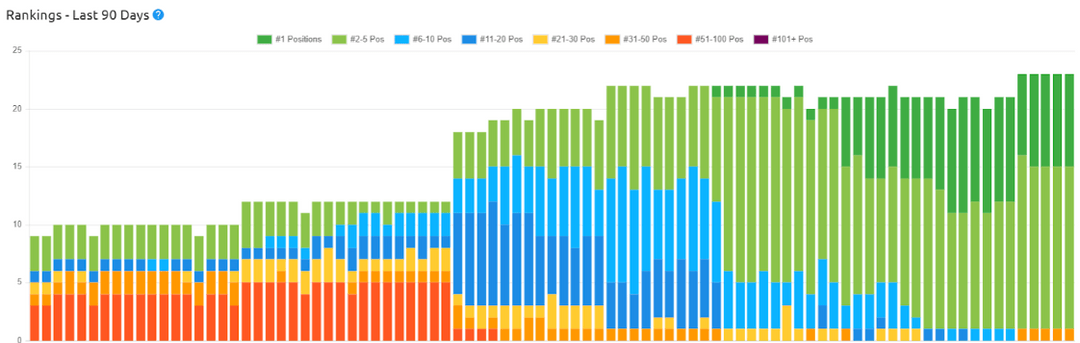 Ranking chart: $30K in the first 60 days of SEO, clicks up 513%